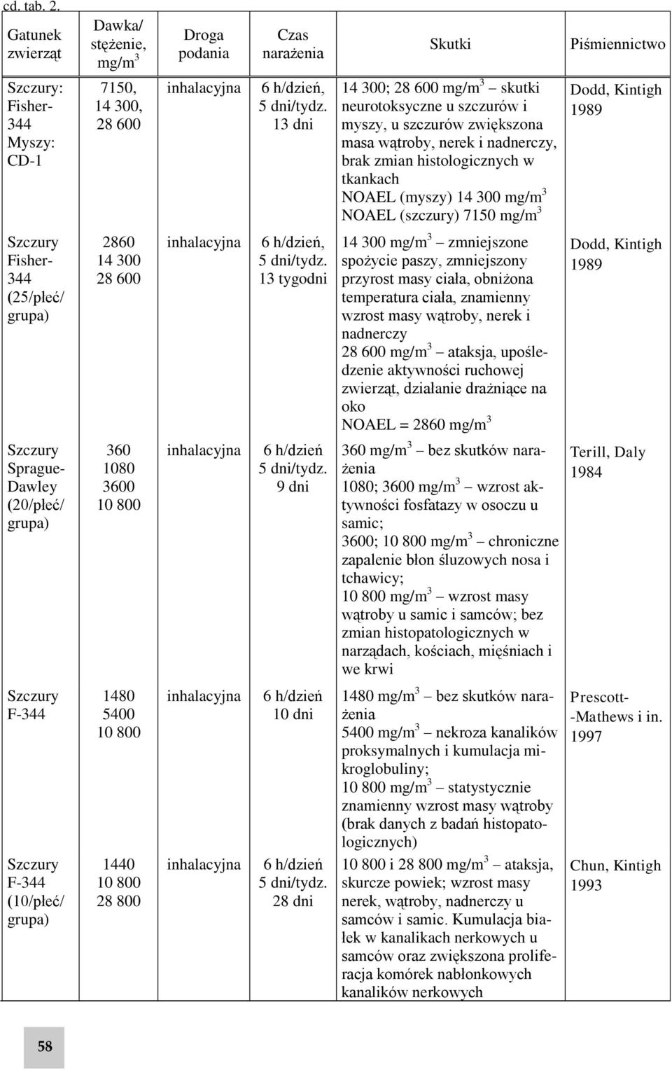 (szczury) 7150 mg/m 3 Dodd, Kintigh 1989 Szczury Fisher- 344 (25/płeć/ grupa) 2860 14 300 28 600 inhalacyjna 6 h/dzień, 5 dni/tydz.