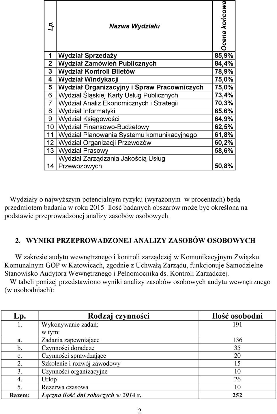 Planowania Systemu komunikacyjnego 61,8% 12 Wydział Organizacji Przewozów 60,2% 13 Wydział Prasowy 58,6% Wydział Zarządzania Jakością Usług 14 Przewozowych 50,8% Ocena końcowa Wydziały o najwyższym