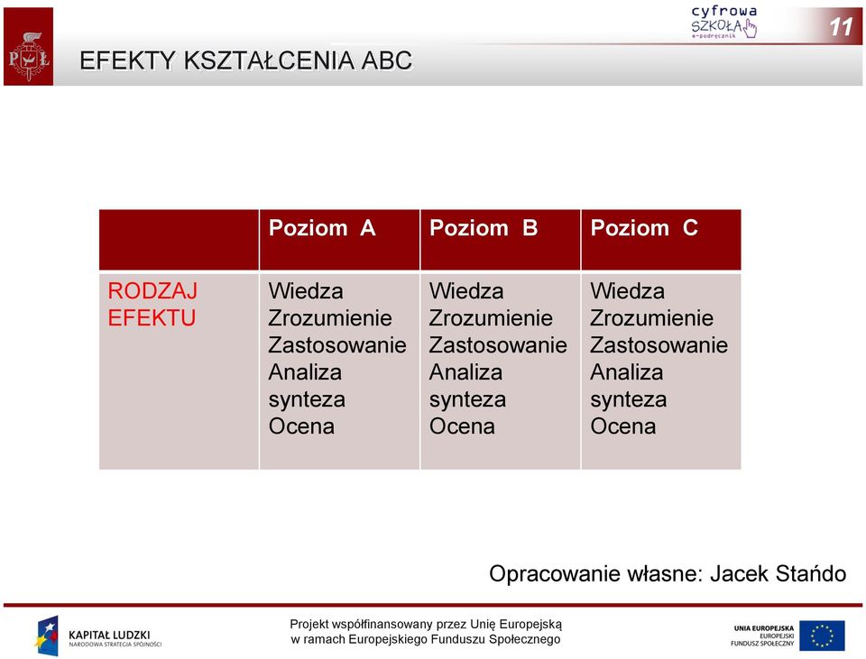 Zrozumienie Zastosowanie Analiza synteza Ocena Opracowanie