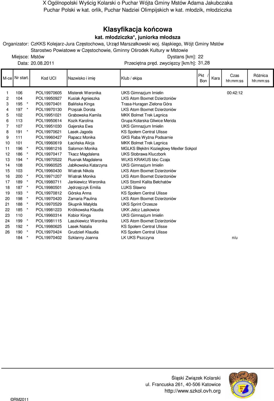Grupa Kolarska Gliwice Merida 7 107 POL19951030 Gajerska Ewa UKS Gimnazjum Imielin 8 191 * POL19970621 Lasek Jagoda KS Społem Central Ulisse 9 111 POL19960427 Rapacz Monika GKS Raba Wyżna Podsarnie