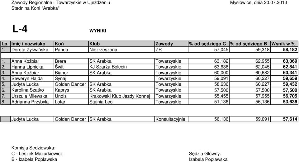 Seweryn Hajda Synaj Towarzyskie 59,091 60,227 59,659 5. Judyta Lucka Golden Dancer SK Arabka Towarzyskie 58,636 60,227 59,432 6.