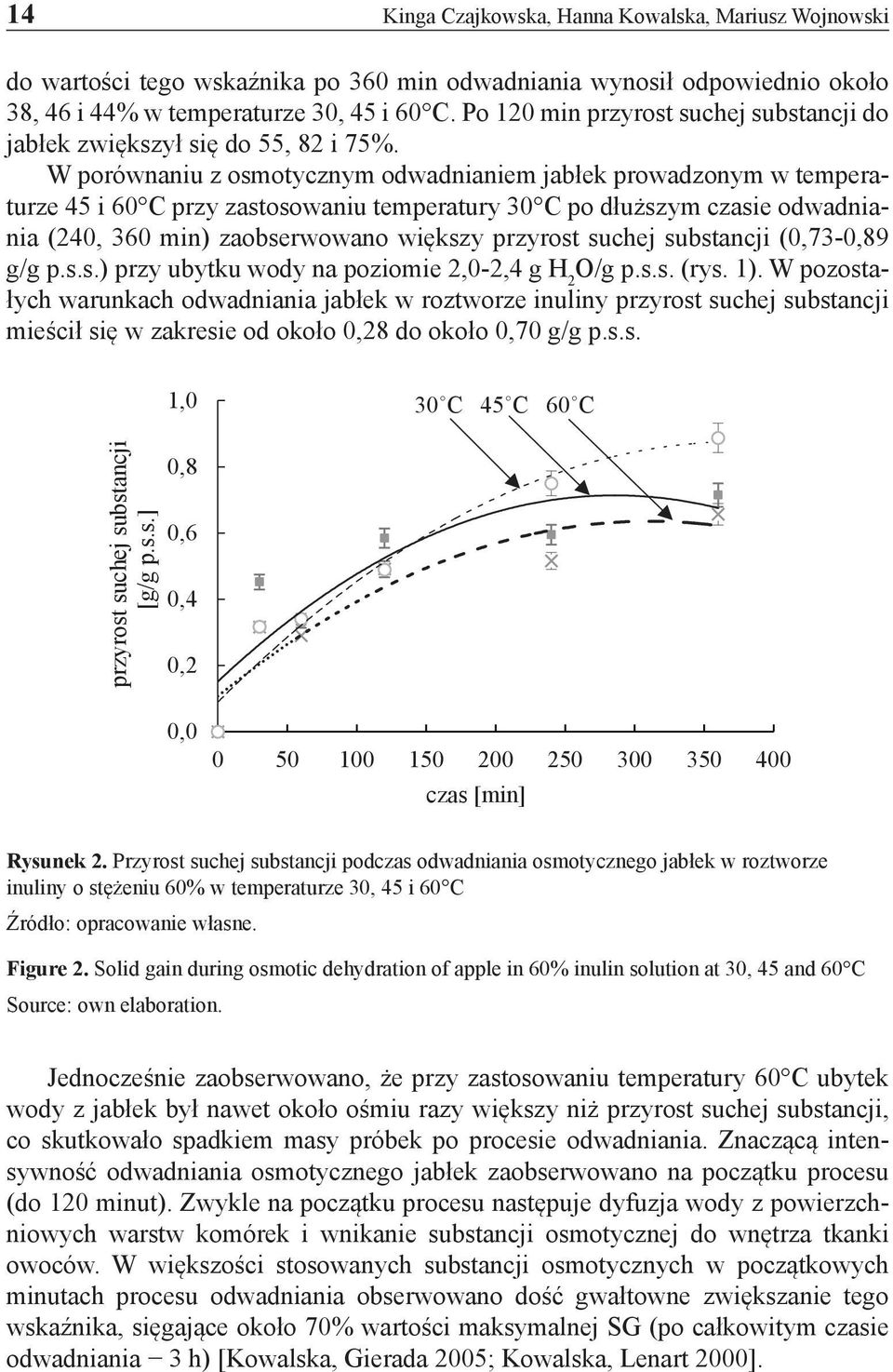 W porównaniu z osmotycznym odwadnianiem jabłek prowadzonym w temperaturze 45 i 60 C przy zastosowaniu temperatury 30 C po dłuższym czasie odwadniania (240, 360 min) zaobserwowano większy przyrost