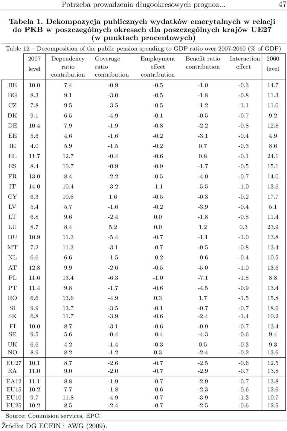 spending to GDP ratio over 2007-2060 (% of GDP) 2007 level Dependency ratio contribution Coverage ratio contribution Employment effect contribution Benefit ratio contribution Interaction effect BE 10.