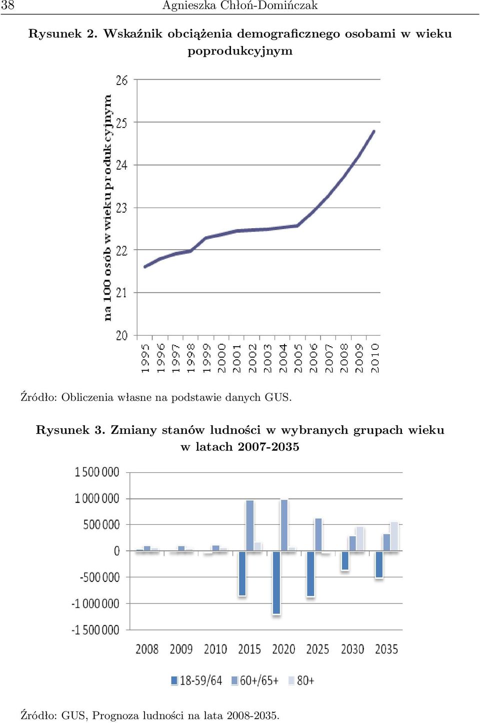 Źródło: Obliczenia własne na podstawie danych GUS. Rysunek 3.