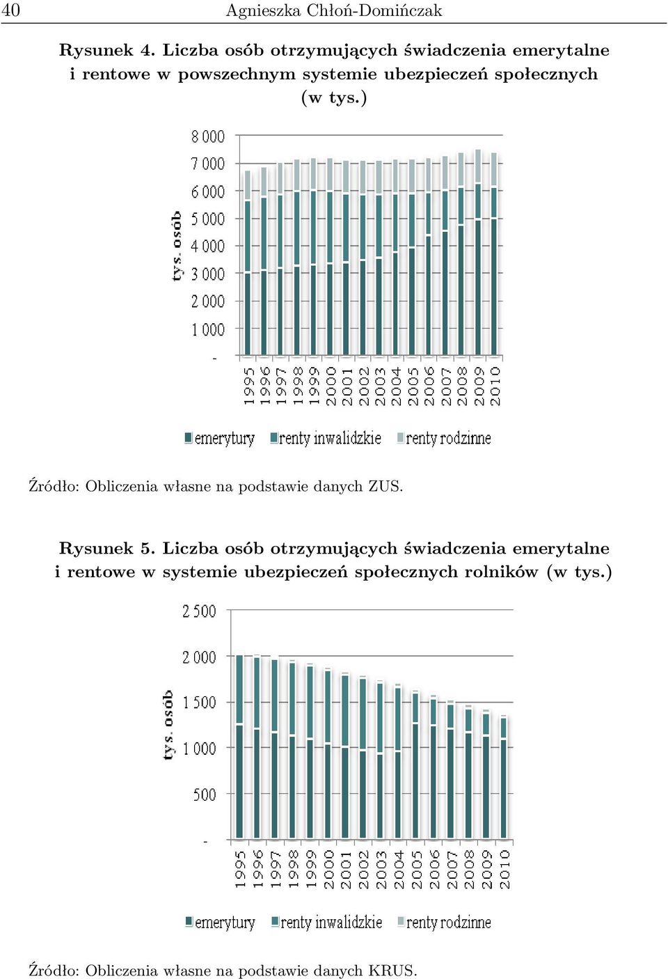 społecznych (w tys.) Źródło: Obliczenia własne na podstawie danych ZUS. Rysunek 5.