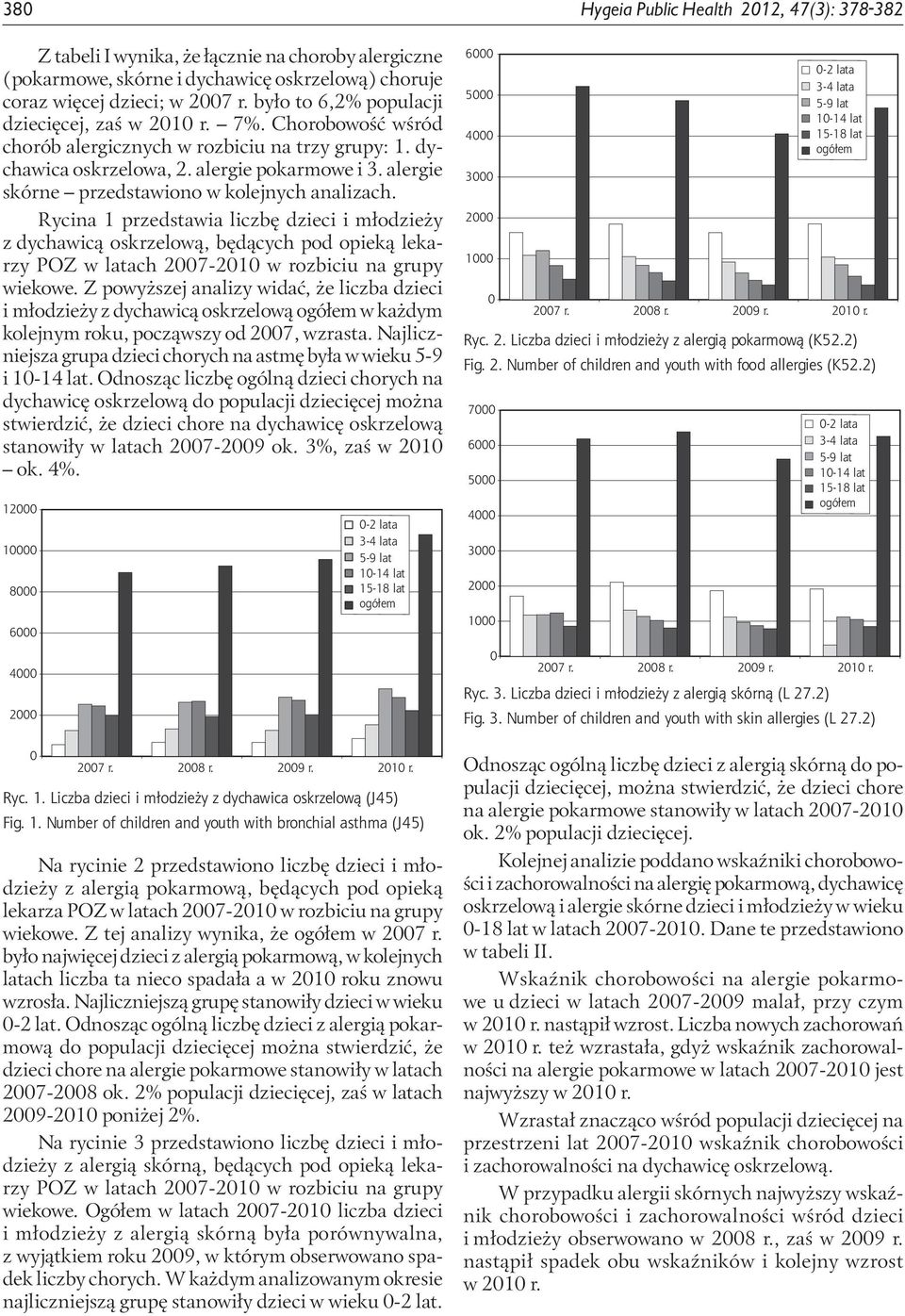 alergie skórne przedstawiono w kolejnych analizach. Rycina 1 przedstawia liczbę dzieci i młodzieży z dychawicą oskrzelową, będących pod opieką lekarzy POZ w latach 27-21 w rozbiciu na grupy wiekowe.