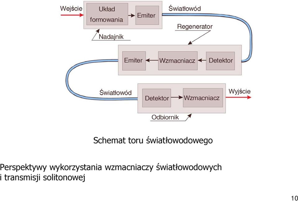 wykorzystania wzmacniaczy