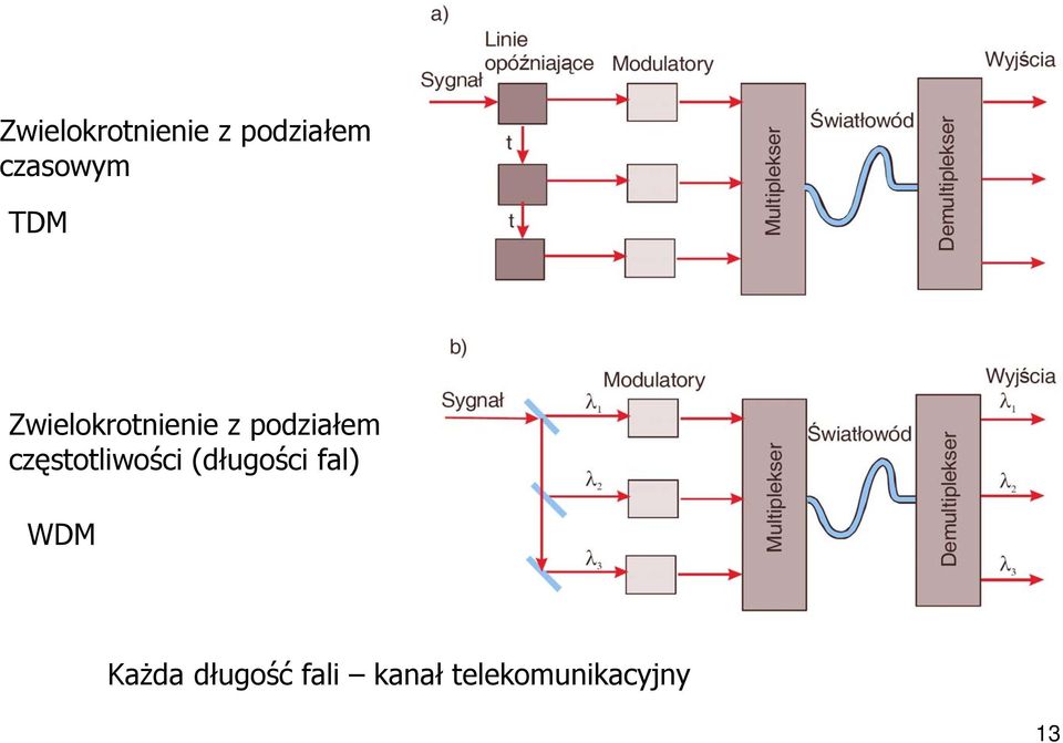 częstotliwości (długości fal) WDM