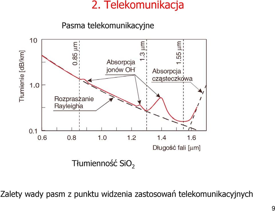 SiO 2 Zalety wady pasm z punktu