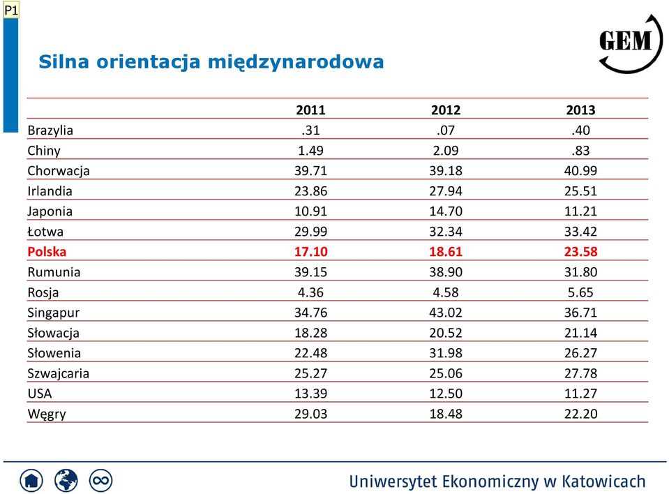 10 18.61 23.58 Rumunia 39.15 38.90 31.80 Rosja 4.36 4.58 5.65 Singapur 34.76 43.02 36.71 Słowacja 18.