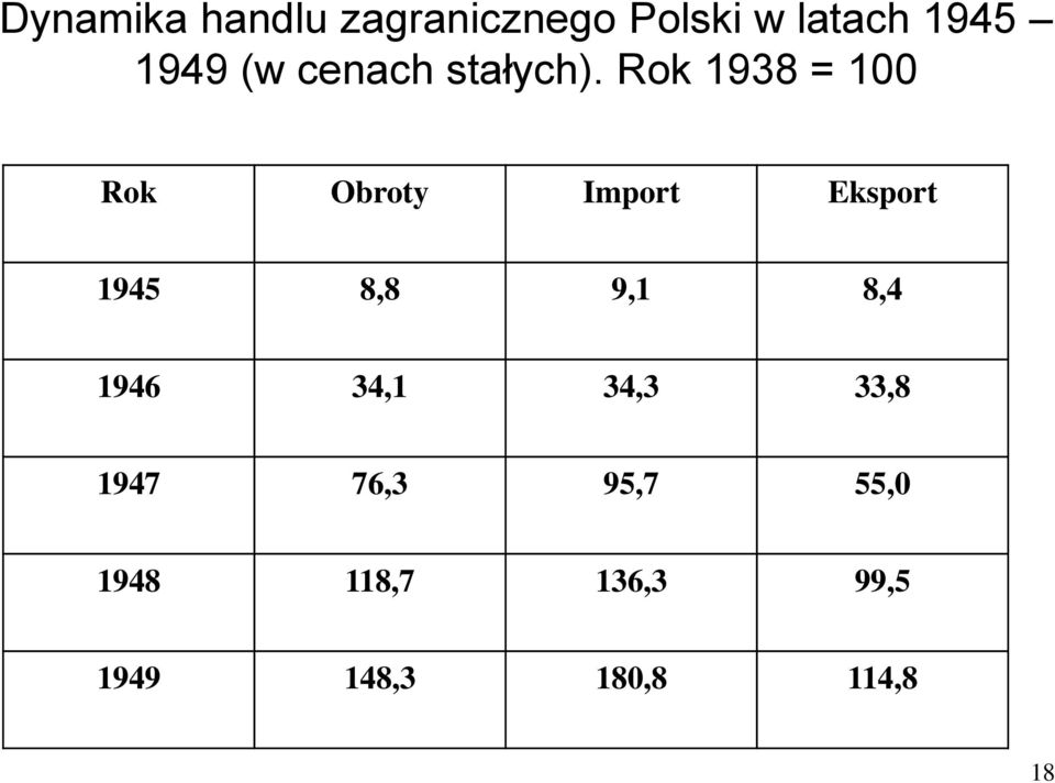 Rok 1938 = 100 Rok Obroty Import Eksport 1945 8,8 9,1