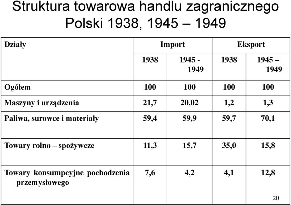 21,7 20,02 1,2 1,3 Paliwa, surowce i materiały 59,4 59,9 59,7 70,1 Towary rolno