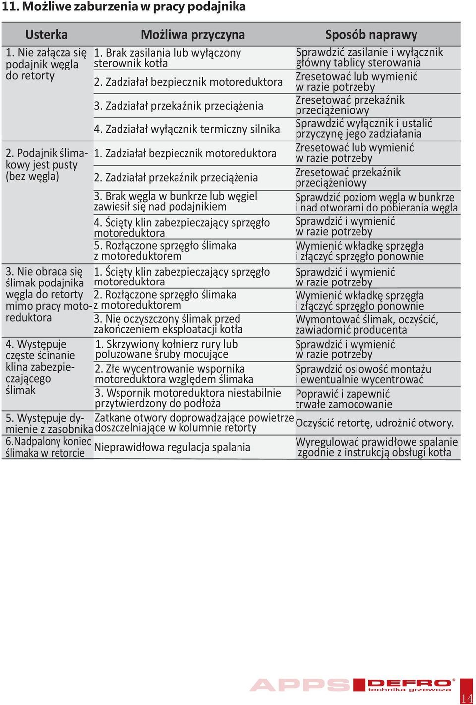 Brak zasilania lub wy³¹czony sterownik kot³a 2. Zadzia³a³ bezpiecznik motoreduktora 3. Zadzia³a³ przekaÿnik przeci¹ enia 4. Zadzia³a³ wy³¹cznik termiczny silnika 1.