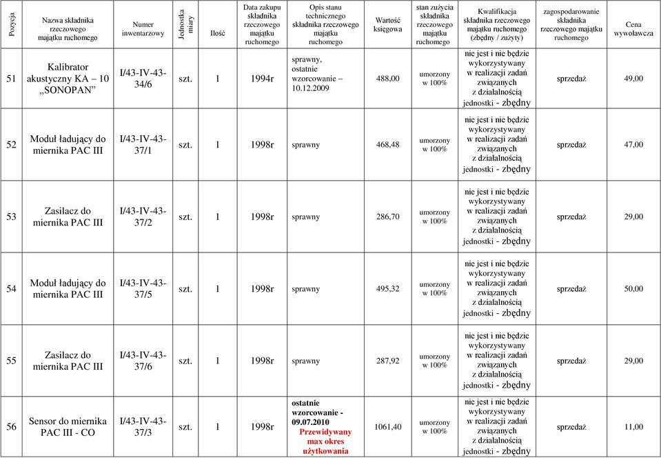 1 1998r sprawny 468,48 sprzedaż 47,00 53 Zasilacz do miernika PAC III 37/2 szt.