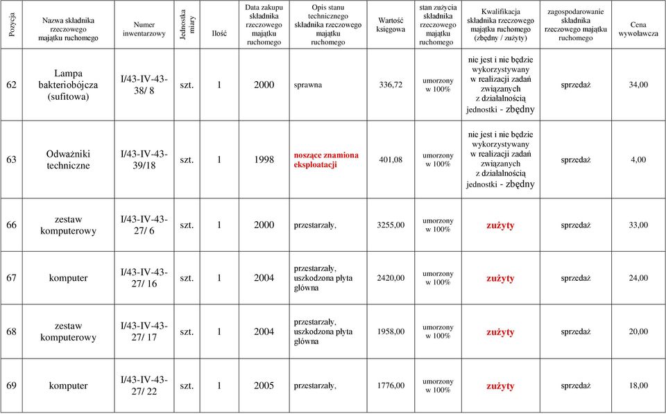 1 2000 przestarzały, 3255,00 zużyty sprzedaż 33,00 67 komputer 27/ 16 szt.