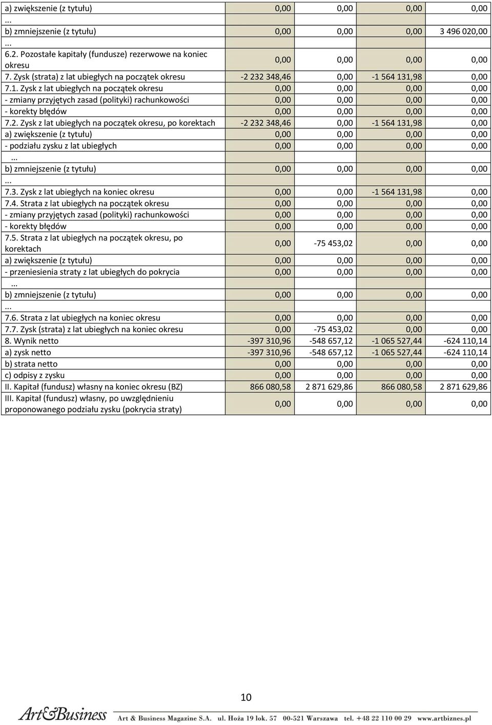 2. Zysk z lat ubiegłych na początek okresu, po korektach -2 232 348,46 0,00-1 564 131,98 0,00 a) zwiększenie (z tytułu) - podziału zysku z lat ubiegłych b) zmniejszenie (z tytułu) 7.3. Zysk z lat ubiegłych na koniec okresu 0,00 0,00-1 564 131,98 0,00 7.