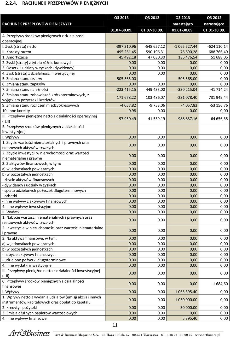 Amortyzacja 45 492,18 47 030,30 136 476,54 51 688,05 2. Zyski (straty) z tytułu różnic kursowych 3. Odsetki i udziały w zyskach (dywidendy) 4. Zysk (strata) z działalności inwestycyjnej 5.