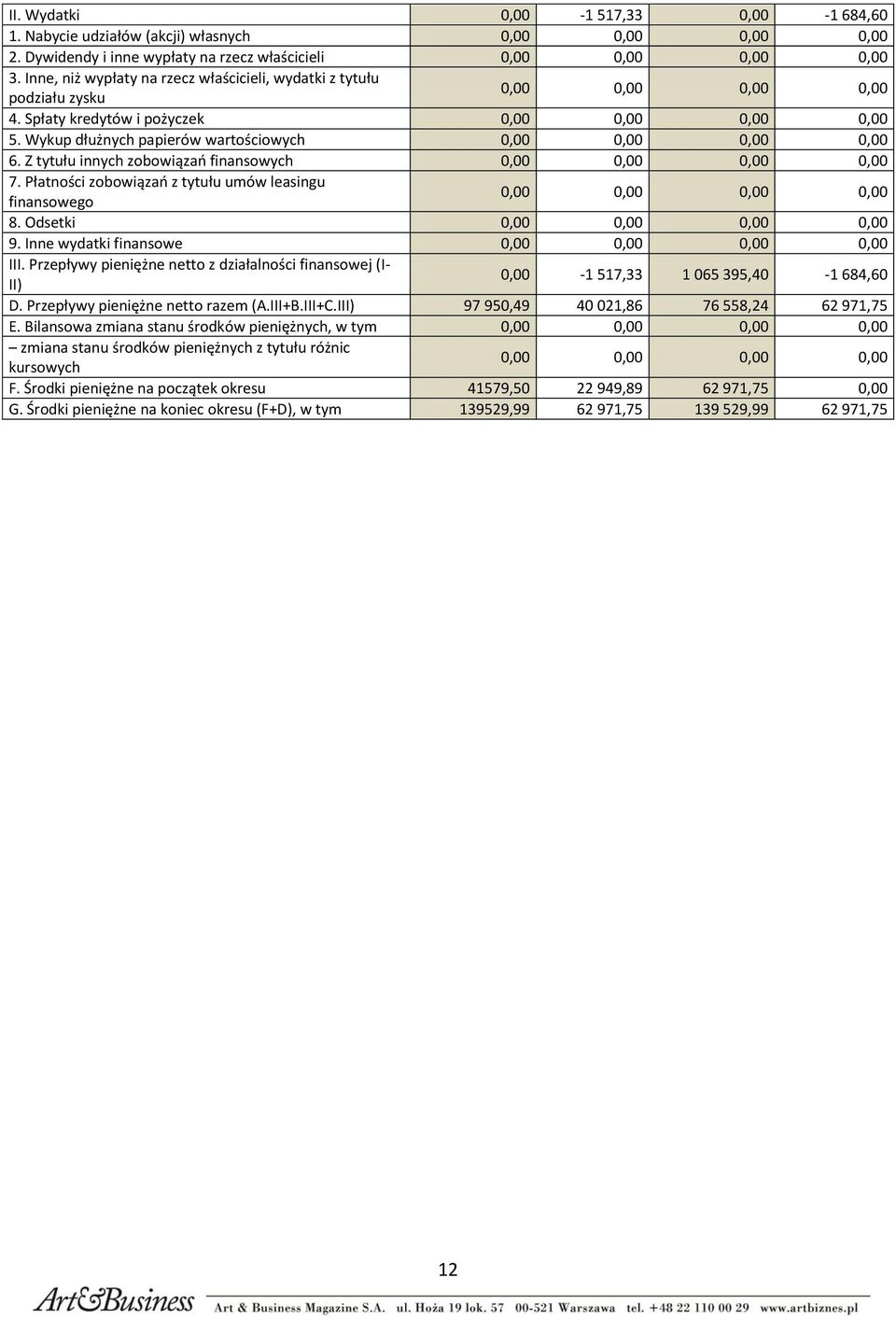 Płatności zobowiązań z tytułu umów leasingu finansowego 8. Odsetki 9. Inne wydatki finansowe III. Przepływy pieniężne netto z działalności finansowej (I- II) 0,00-1 517,33 1 065 395,40-1 684,60 D.