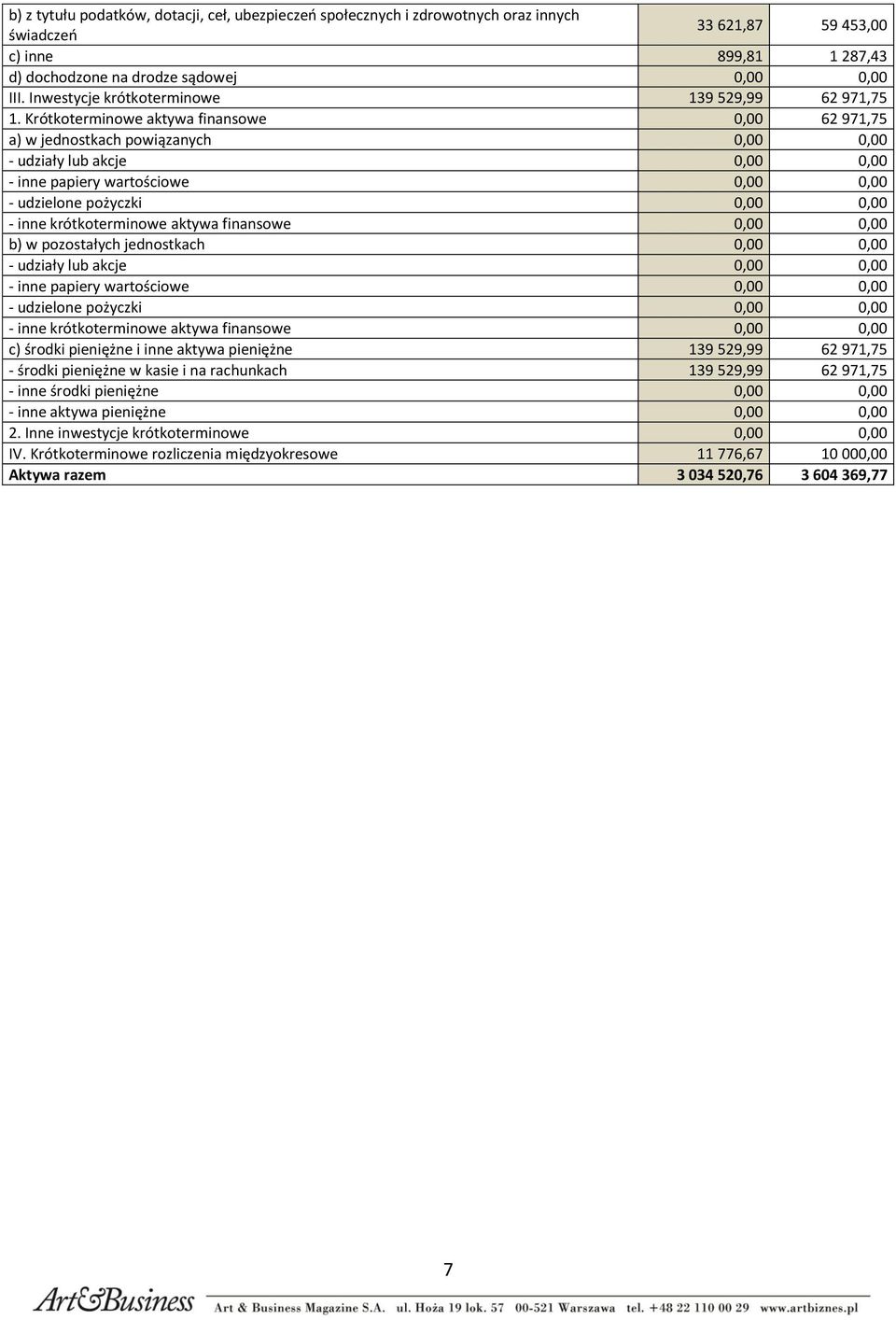 Krótkoterminowe aktywa finansowe 0,00 62 971,75 a) w jednostkach powiązanych 0,00 0,00 - udziały lub akcje 0,00 0,00 - inne papiery wartościowe 0,00 0,00 - udzielone pożyczki 0,00 0,00 - inne