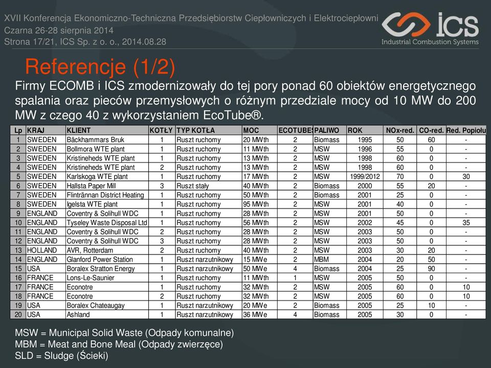 wykorzystaniem EcoTube. Lp KRAJ KLIENT KOTŁY TYP KOTŁA MOC ECOTUBESPALIWO ROK NOx-red. CO-red. Red.