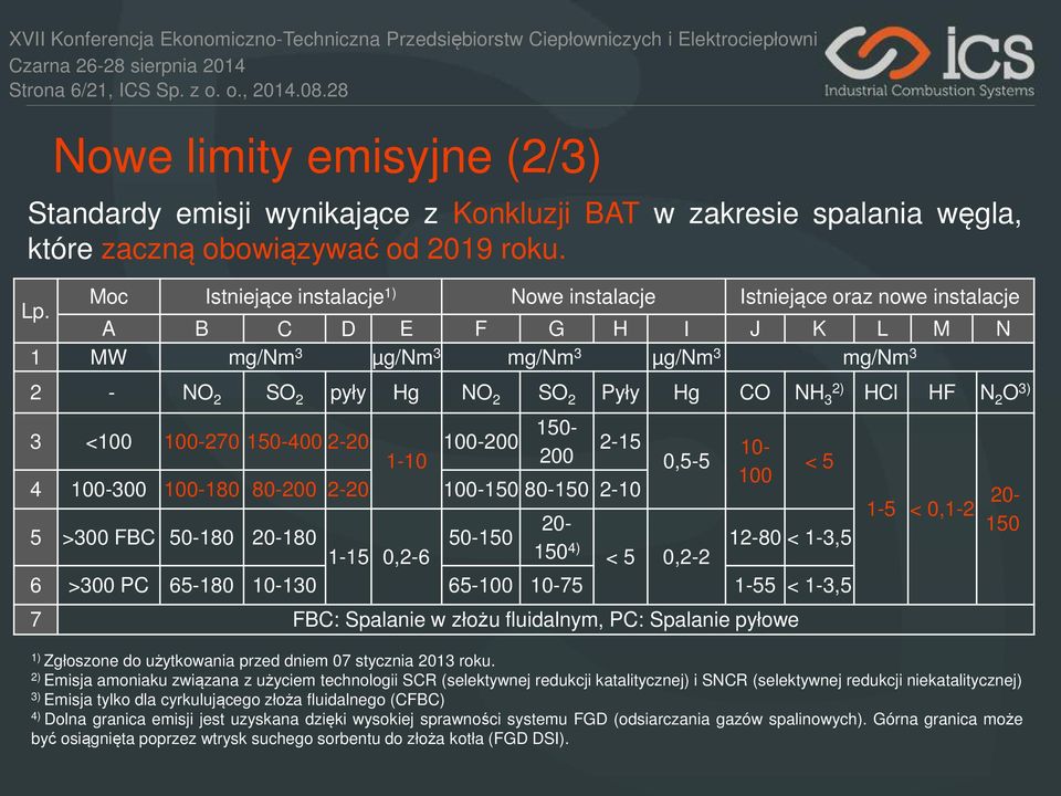 1) Nowe instalacje Istniejące oraz nowe instalacje A B C D E F G H I J K L M N 1 MW mg/nm 3 µg/nm 3 mg/nm 3 µg/nm 3 mg/nm 3 2 - NO 2 SO 2 pyły Hg NO 2 SO 2 Pyły Hg CO NH 3 2) HCl HF N 2 O 3) 3 <100