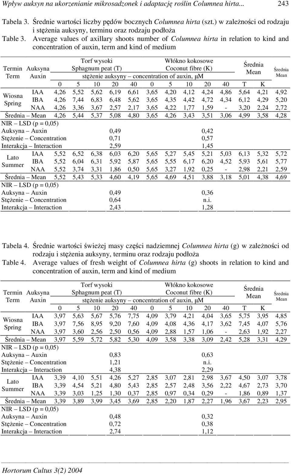 Average values of axillary shoots number of Columnea hirta in relation to kind and concentration of auxin, term and kind of medium IAA 4,26 5,52 5,62 6,19 6,61 3,65 4,20 4,12 4,24 4,86 5,64 4,21 4,92