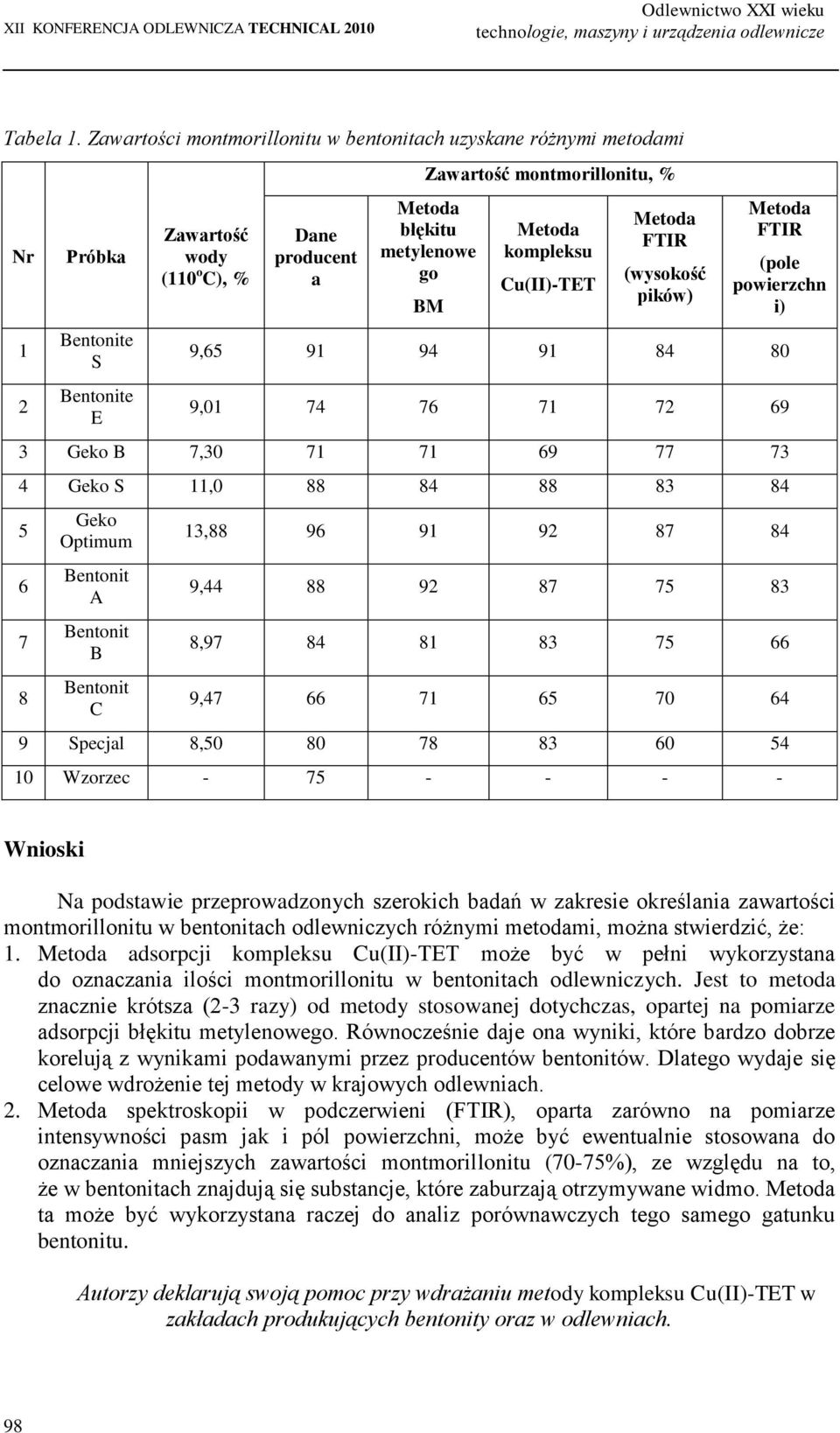 Cu(II)-TET FTIR (wysokość pików) FTIR (pole powierzchn i) 9,65 91 94 91 84 80 9,01 74 76 71 72 69 3 Geko B 7,30 71 71 69 77 73 4 Geko S 11,0 88 84 88 83 84 5 6 7 8 Geko Optimum A B C 13,88 96 91 92