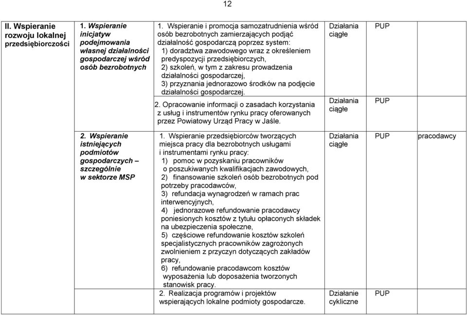 przedsiębiorczych, 2) szkoleń, w tym z zakresu prowadzenia działalności gospodarczej, 3) przyznania jednorazowo środków na podjęcie działalności gospodarczej. - 2.