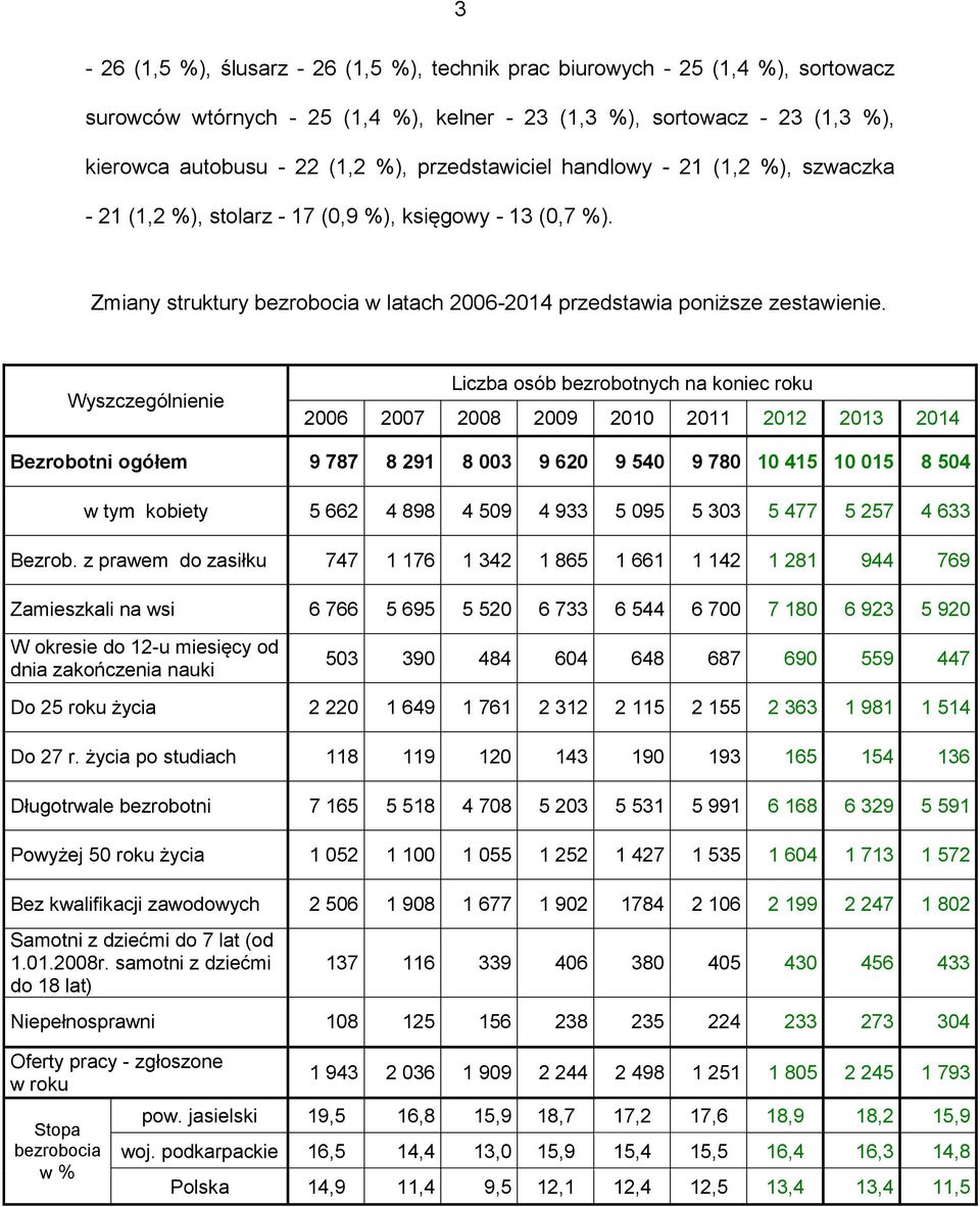 Wyszczególnienie Liczba osób bezrobotnych na koniec roku 2006 2007 2008 2009 2010 2011 2012 2013 2014 Bezrobotni ogółem 9 787 8 291 8 003 9 620 9 540 9 780 10 415 10 015 8 504 w tym kobiety 5 662 4