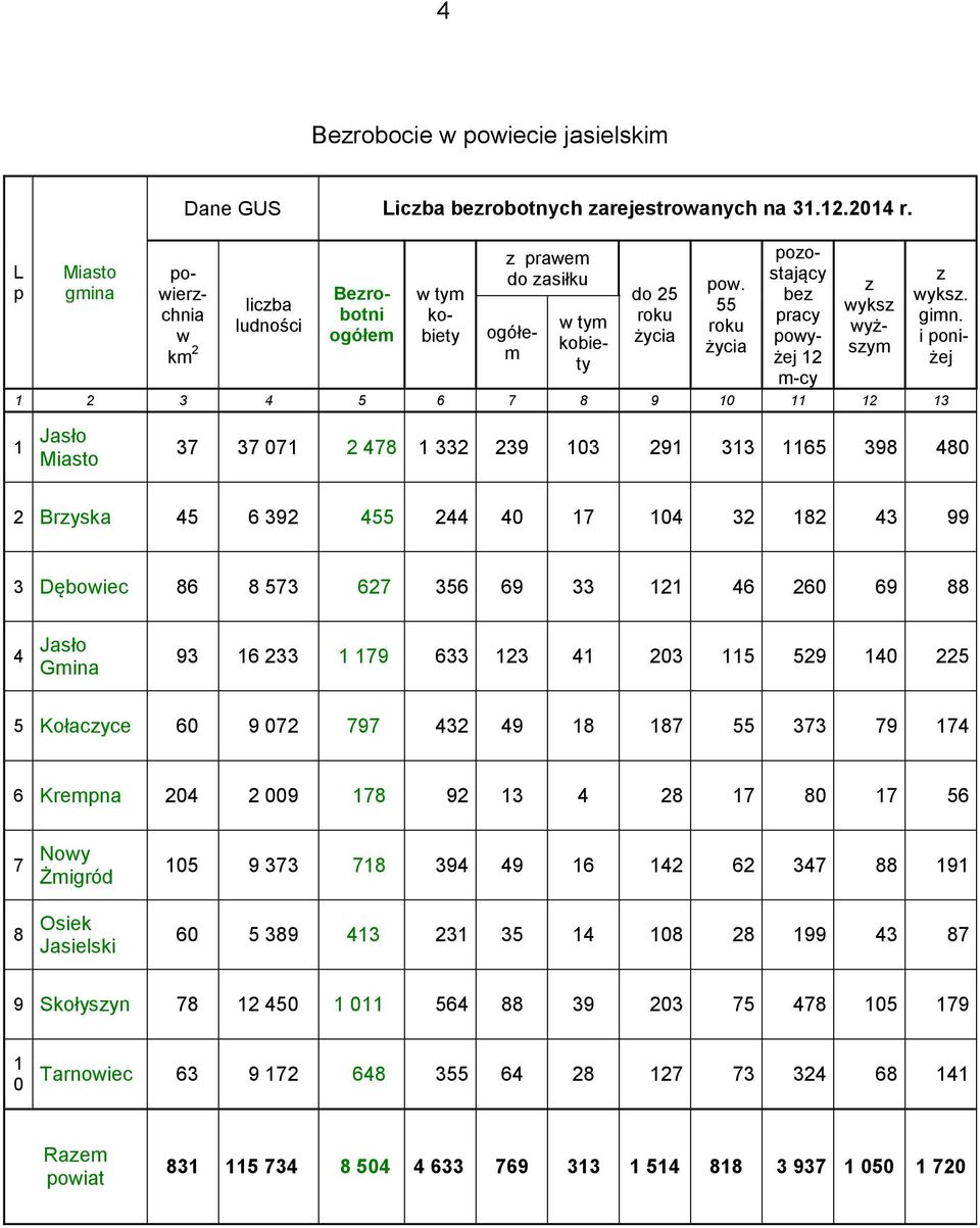 55 roku życia pozostający bez pracy powyżej 12 m-cy z wyksz wyższym 1 2 3 4 5 6 7 8 9 10 11 12 13 1 Jasło Miasto 37 37 071 2 478 1 332 239 103 291 313 1165 398 480 2 Brzyska 45 6 392 455 244 40 17