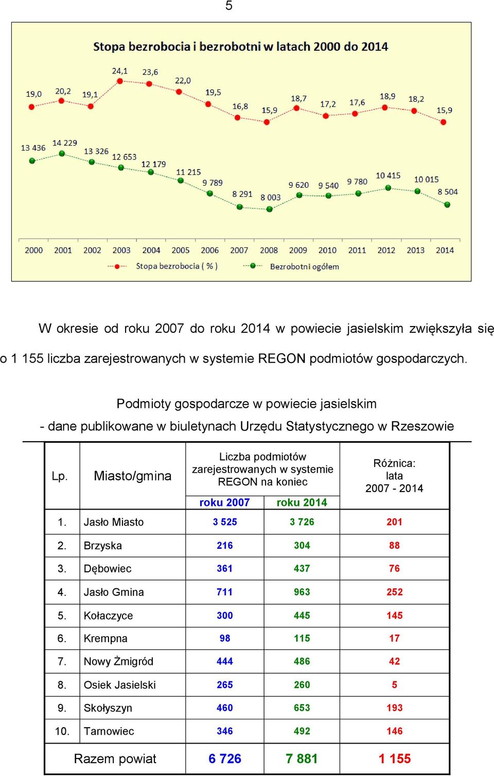 Miasto/gmina Liczba podmiotów zarejestrowanych w systemie REGON na koniec roku 2007 roku 2014 Różnica: lata 2007-2014 1. Jasło Miasto 3 525 3 726 201 2.