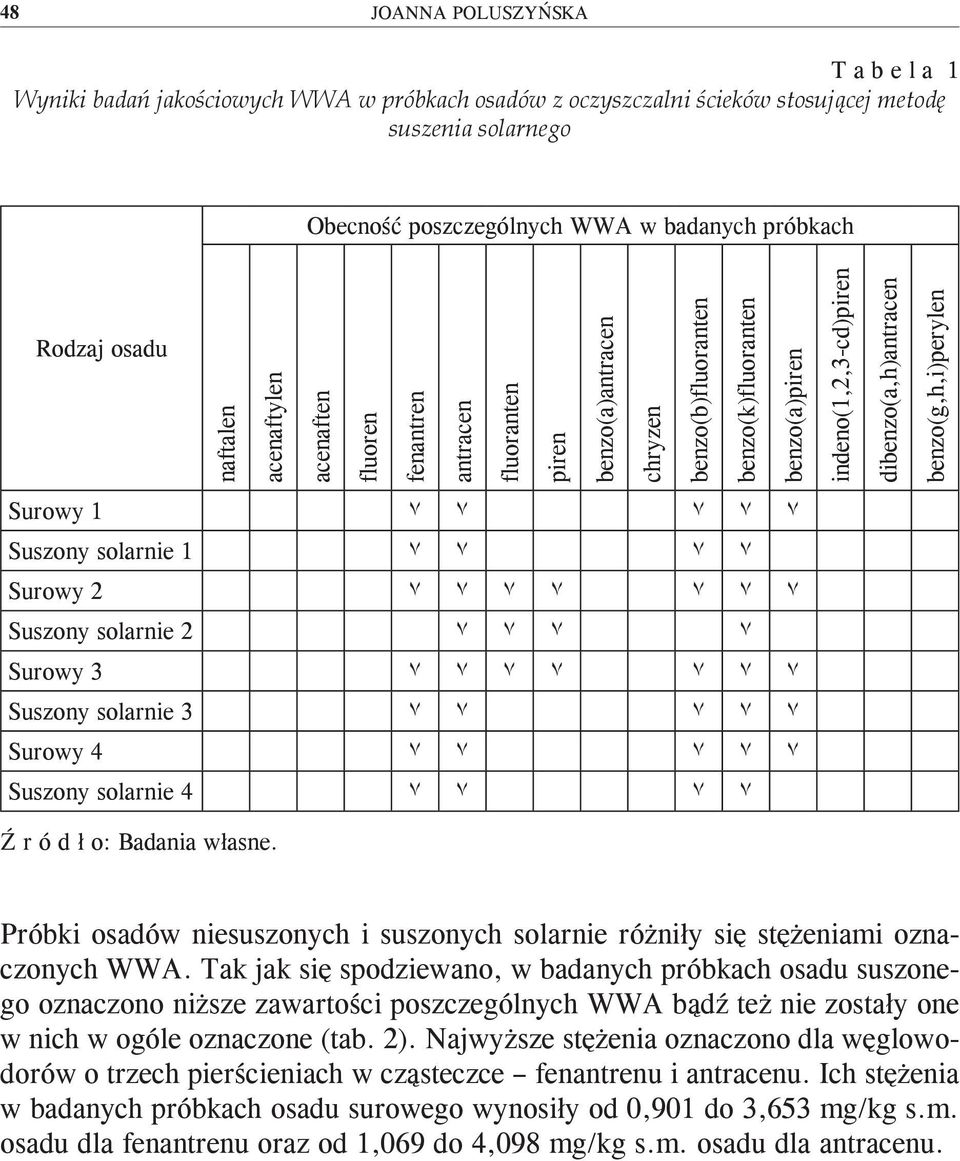 dibenzo(a,h)antracen benzo(g,h,i)perylen Surowy 1 ٧ ٧ ٧ ٧ ٧ Suszony solarnie 1 ٧ ٧ ٧ ٧ Surowy 2 ٧ ٧ ٧ ٧ ٧ ٧ ٧ Suszony solarnie 2 ٧ ٧ ٧ ٧ Surowy 3 ٧ ٧ ٧ ٧ ٧ ٧ ٧ Suszony solarnie 3 ٧ ٧ ٧ ٧ ٧ Surowy 4 ٧