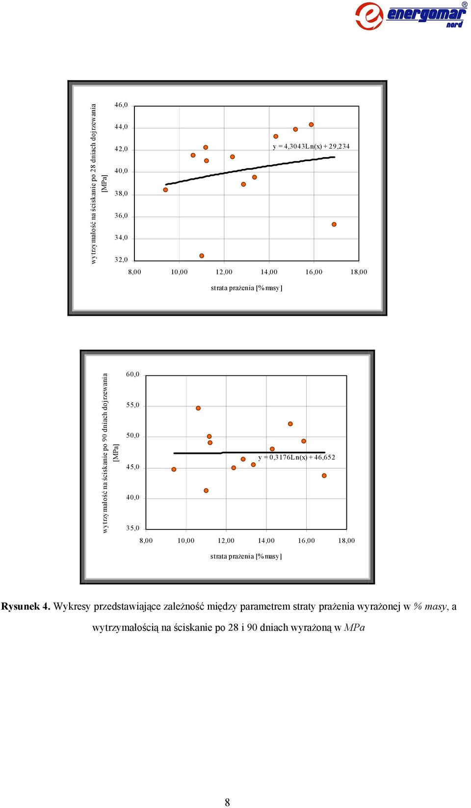 = 0,3176Ln(x) + 46,652 45,0 40,0 35,0 8,00 10,00 12,00 14,00 16,00 18,00 strata prażenia [% masy] Rysunek 4.