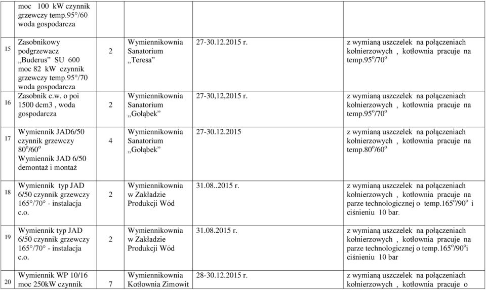 80 o /60 o 18 Wymiennik typ JAD 6/50 czynnik 165 /70 - instalacja c.o. w Zakładzie Produkcji Wód 1.08..015 r. parze technologicznej o temp.165 o /90 o i ciśnieniu 10 bar.