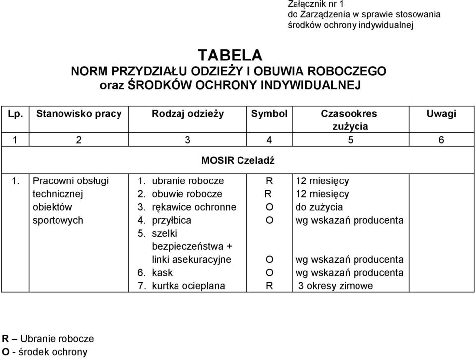 Pracowni obsługi technicznej obiektów sportowych 1. ubranie robocze 2. obuwie robocze 3. rękawice ochronne 4.