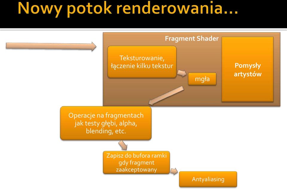 fragmentach jak testy głębi, alpha, blending, etc.