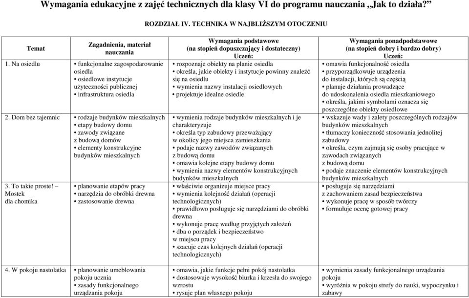 Dom bez tajemnic rodzaje etapy budowy domu zawody związane z budową domów elementy konstrukcyjne 3. To takie proste!