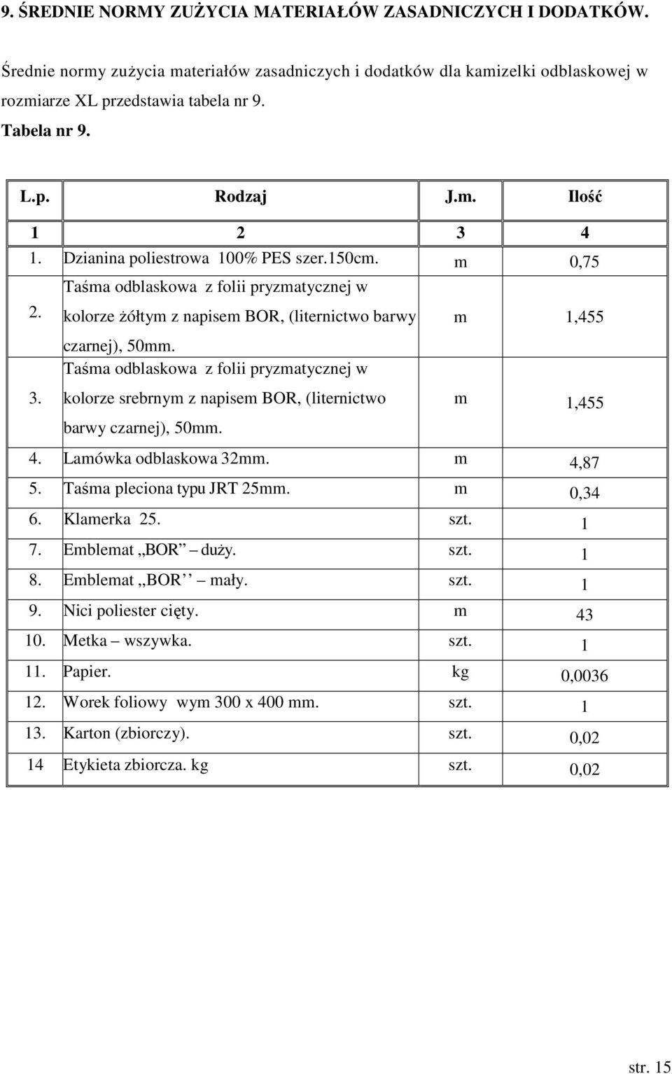 4. Lamówka odblaskowa 32mm. m 4,87 5. Taśma pleciona typu JRT 25mm. m 0,34 6. Klamerka 25. szt. 1 7. Emblemat BOR duży. szt. 1 8. Emblemat,,BOR mały. szt. 1 9. Nici poliester cięty. m 43 10.