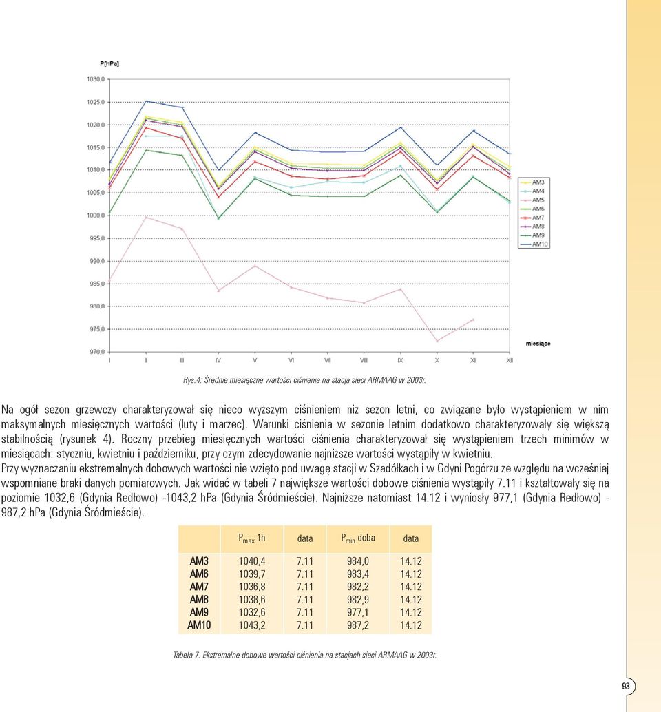 Warunki ciśnienia w sezonie letnim dodatkowo charakteryzowały się większą stabilnością (rysunek 4).