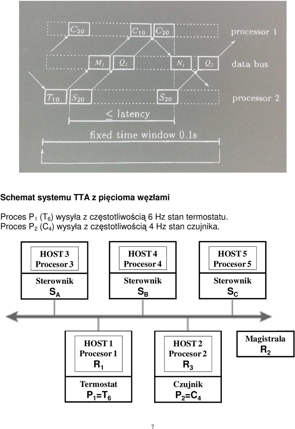 Proces P 2 (C 4 ) wysyła z częstotliwością 4 Hz stan czujnika.