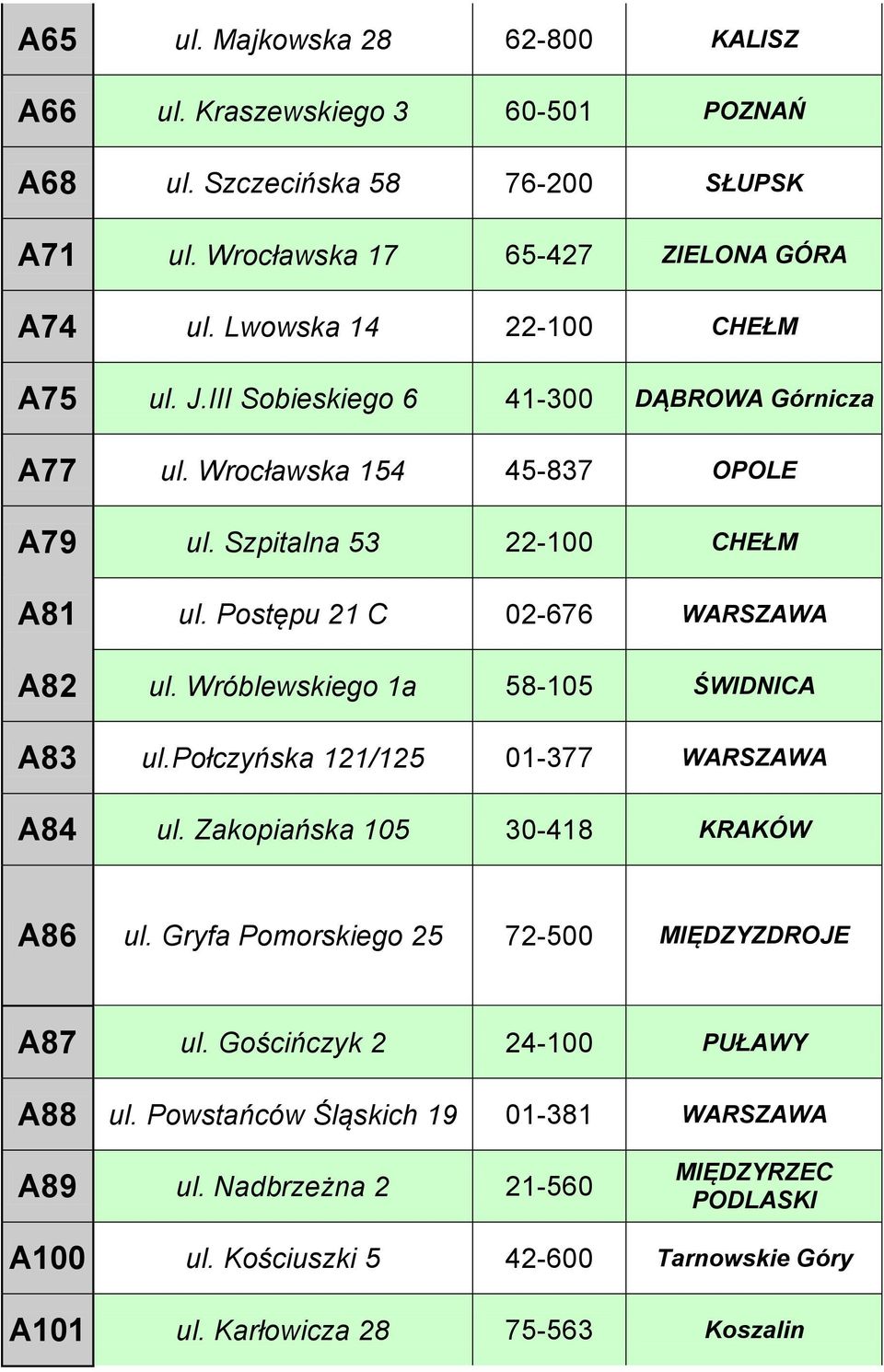 Postępu 21 C 02-676 WARSZAWA A82 ul. Wróblewskiego 1a 58-105 ŚWIDNICA A83 ul.połczyńska 121/125 01-377 WARSZAWA A84 ul. Zakopiańska 105 30-418 KRAKÓW A86 ul.