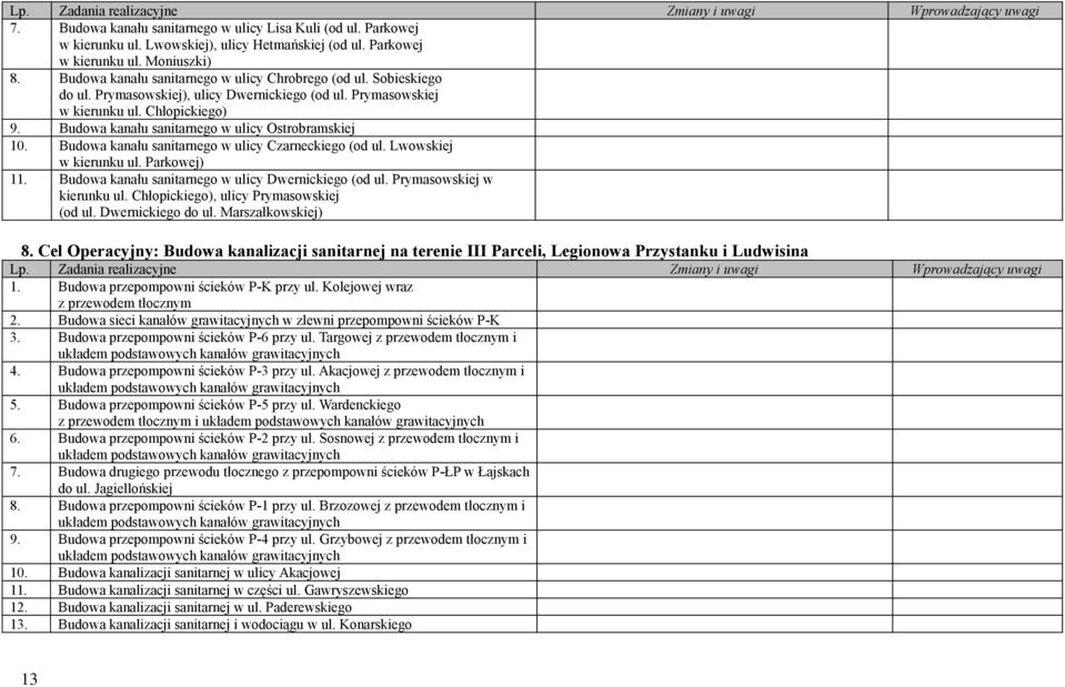 Budowa kanału sanitarnego w ulicy Ostrobramskiej 10. Budowa kanału sanitarnego w ulicy Czarneckiego (od ul. Lwowskiej w kierunku ul. Parkowej) 11.