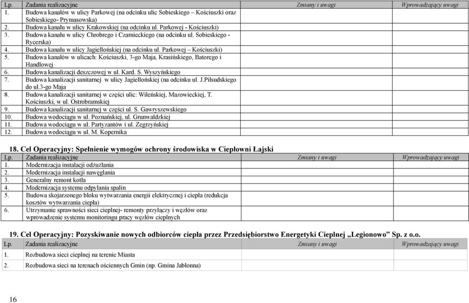 Budowa kanałów w ulicach: Kościuszki, 3-go Maja, Krasińskiego, Batorego i Handlowej 6. Budowa kanalizacji deszczowej w ul. Kard. S. Wyszyńskiego 7.