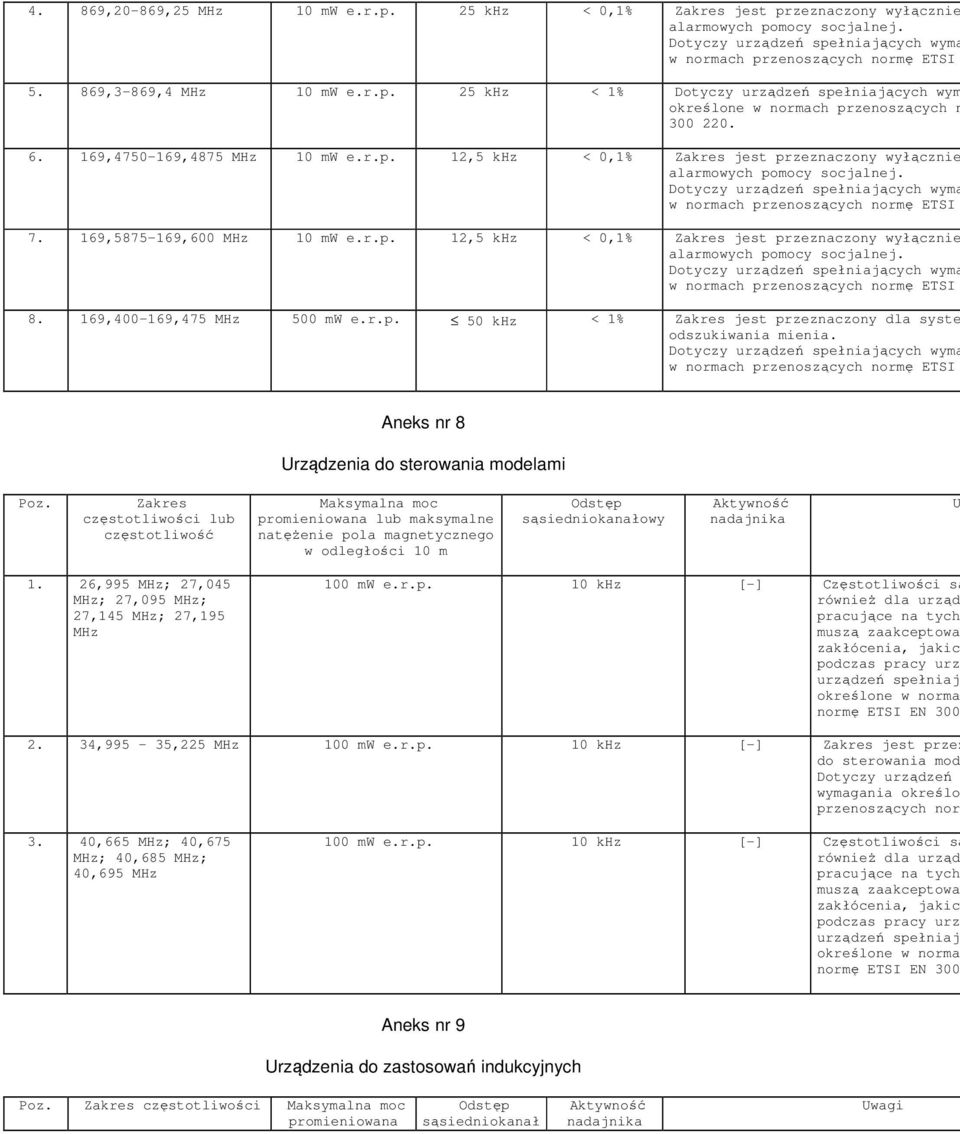 169,400-169,475 MHz 500 mw e.r.p. 50 khz < 1% Zakres jest przeznaczony dla syste odszukiwania mienia. Aneks nr 8 Urządzenia do sterowania modelami Poz.