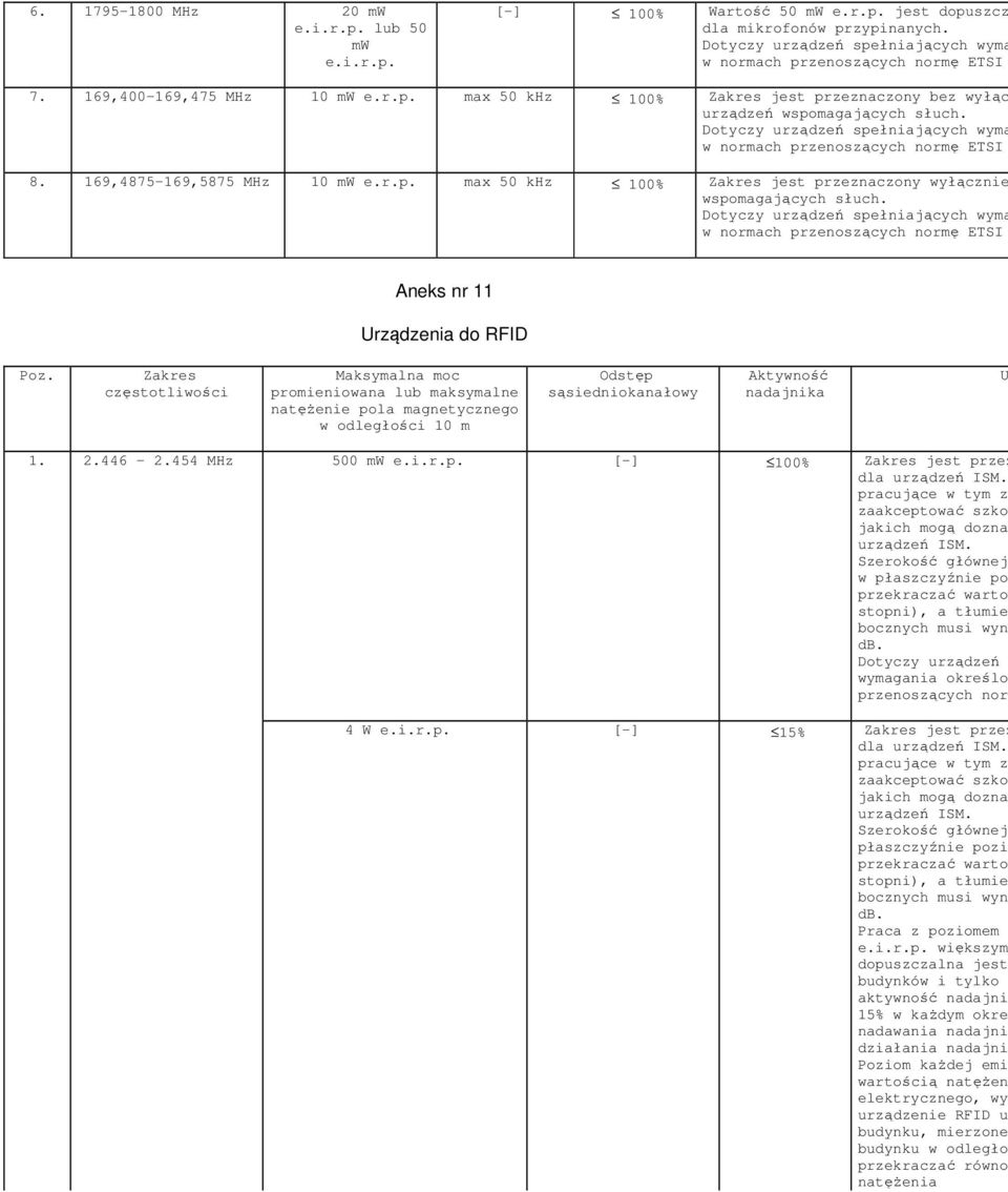 Zakres częstotliwości Maksymalna moc promieniowana lub maksymalne natężenie pola magnetycznego w odległości 10 m Odstęp sąsiedniokanałowy Aktywność nadajnika U 1. 2.446-2.