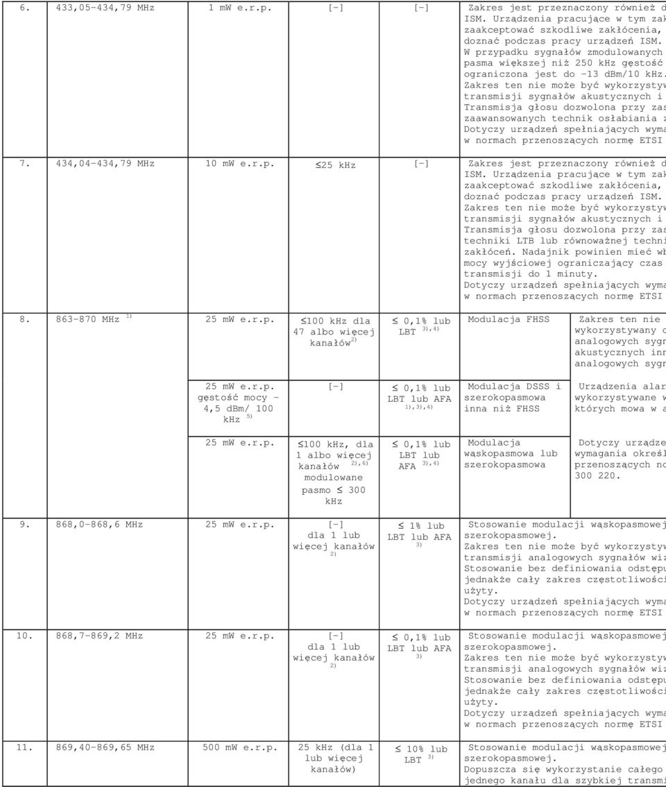 zy zas zaawansowanych technik osłabiania z 7. 434,04-434,79 MHz 10 mw e.r.p. 25 khz [-] Zakres jest przeznaczony również d zy zas techniki LTB lub równoważnej techni zakłóceń.