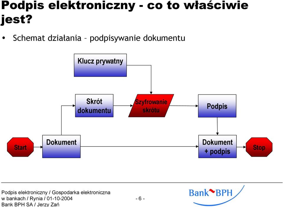 Klucz prywatny Skrót dokumentu Szyfrowanie