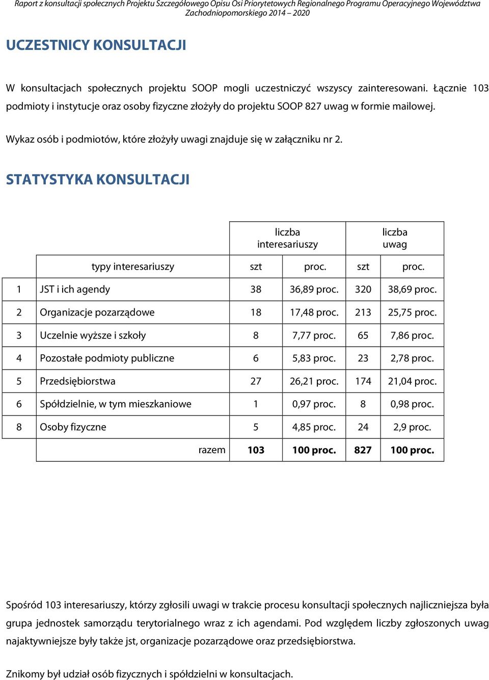 STATYSTYKA KONSULTACJI liczba interesariuszy liczba uwag typy interesariuszy szt proc. szt proc. 1 JST i ich agendy 38 36,89 proc. 320 38,69 proc. 2 Organizacje pozarządowe 18 17,48 proc.