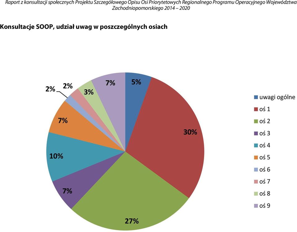 5% uwagi ogólne oś 1 7% 30% oś 2 oś