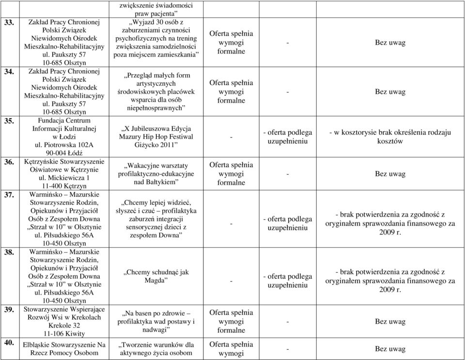 Piotrowska 102A 90004 Łódź 36. Kętrzyńskie Stowarzyszenie Oświatowe w Kętrzynie ul. Mickiewicza 1 11400 Kętrzyn 37.